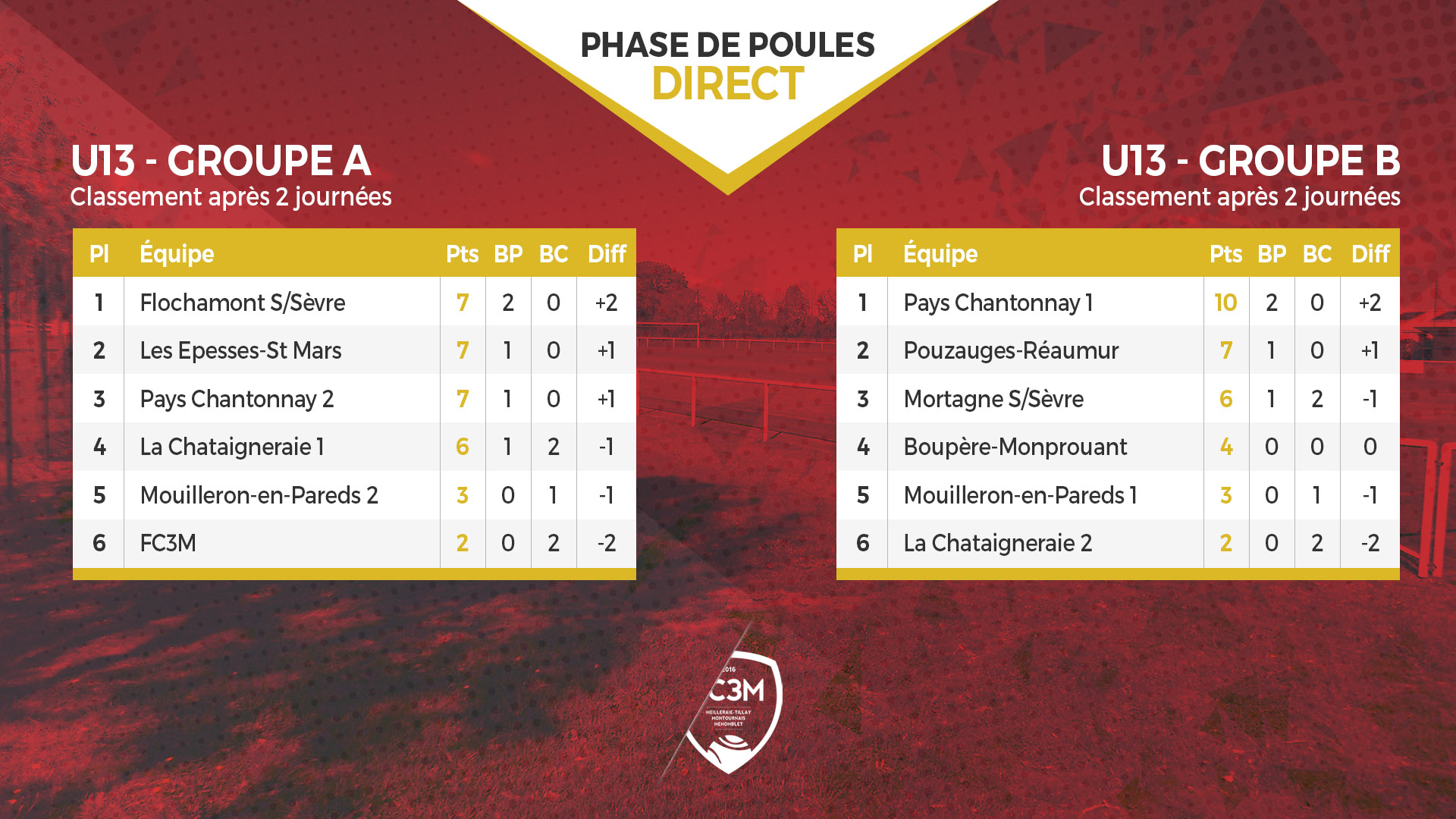 Suivez Le Tournoi U11-U13 En Direct ! - FC3M